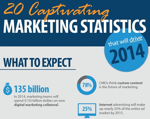 20 Online Marketing Statistics to Know in 2014 [Infographic]
