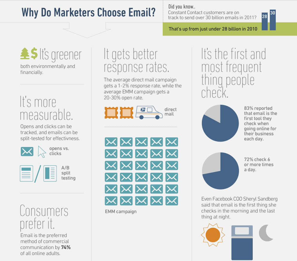 5 Reasons Why Smart Marketers Choose Email [Infographic]