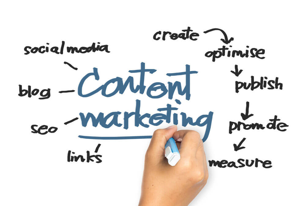 Why Your Business Must Engage in Content Marketing to Be Successful Online