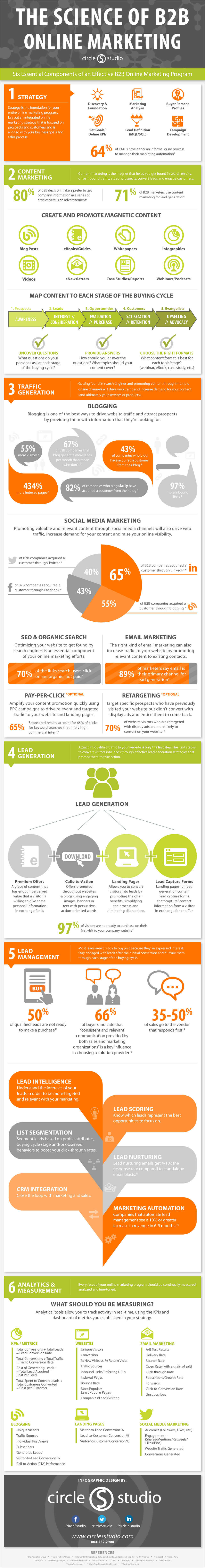 The Science of B2B Online Marketing [INFOGRAPHIC]