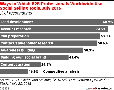 ways-b2b-professionals-use-social-selling