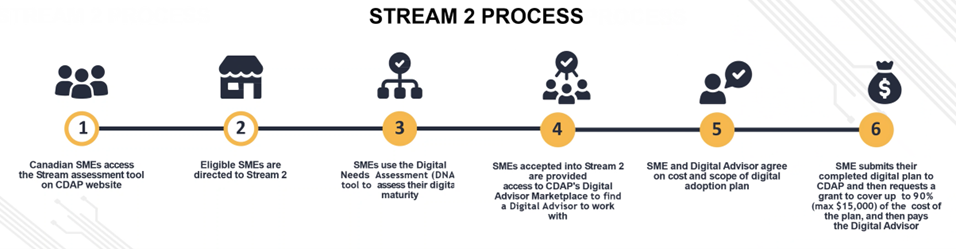 CDAP Stream 2 Acceptance Process