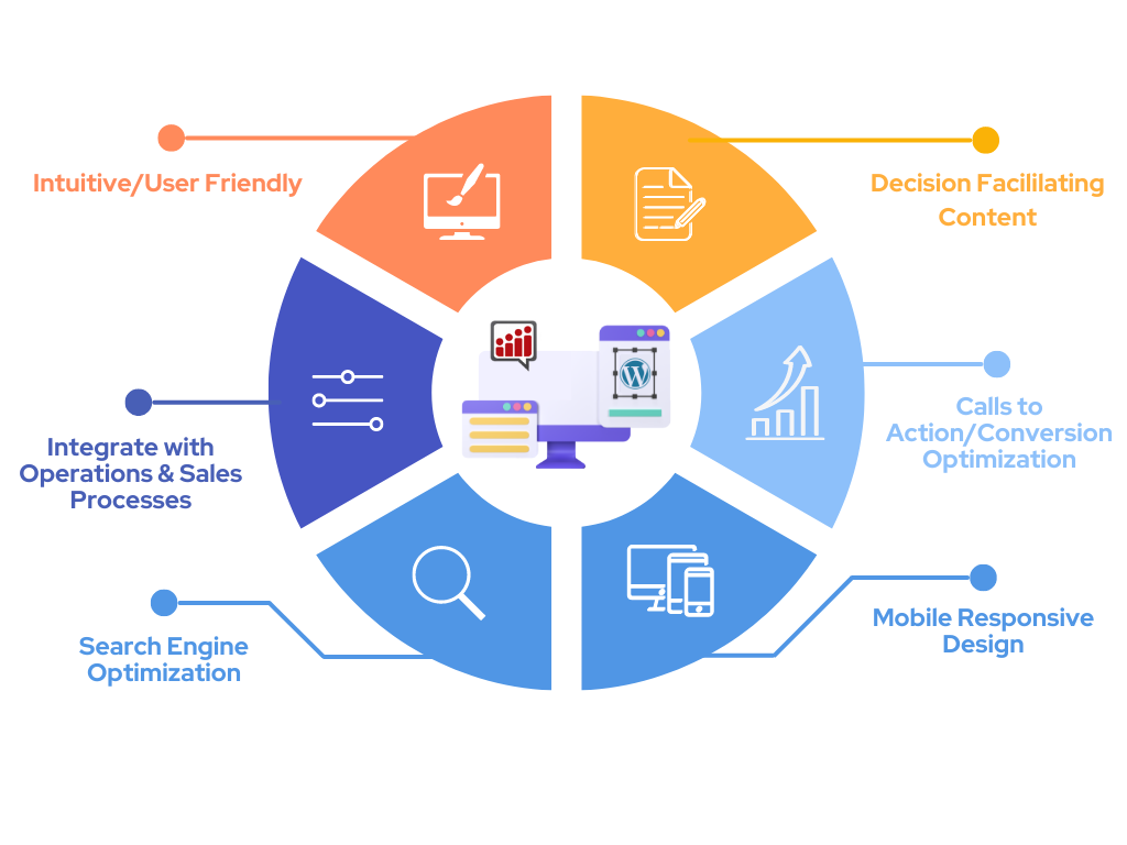 custom wordpress development